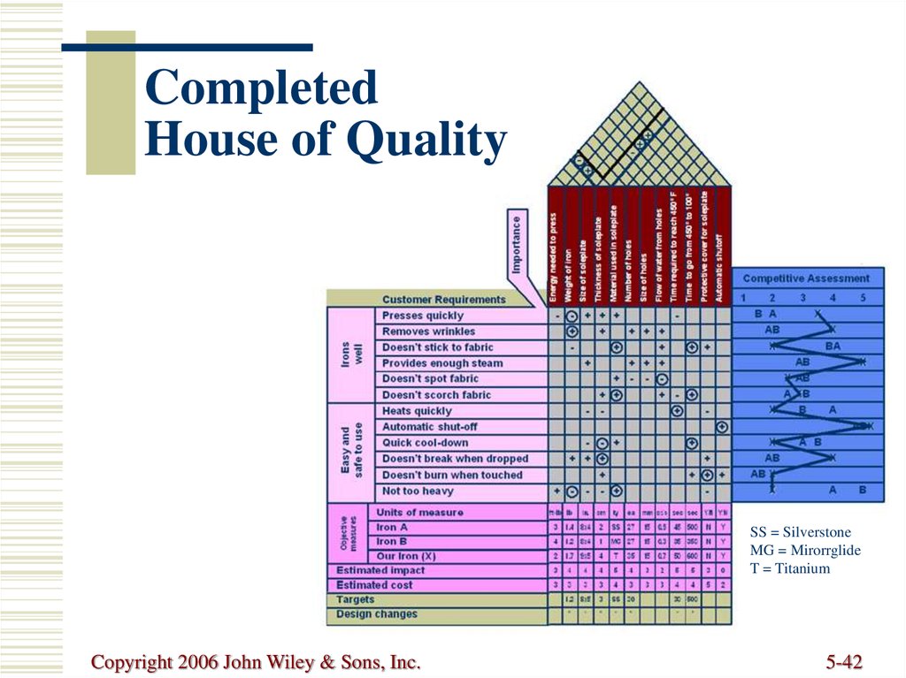 Completed House of Quality