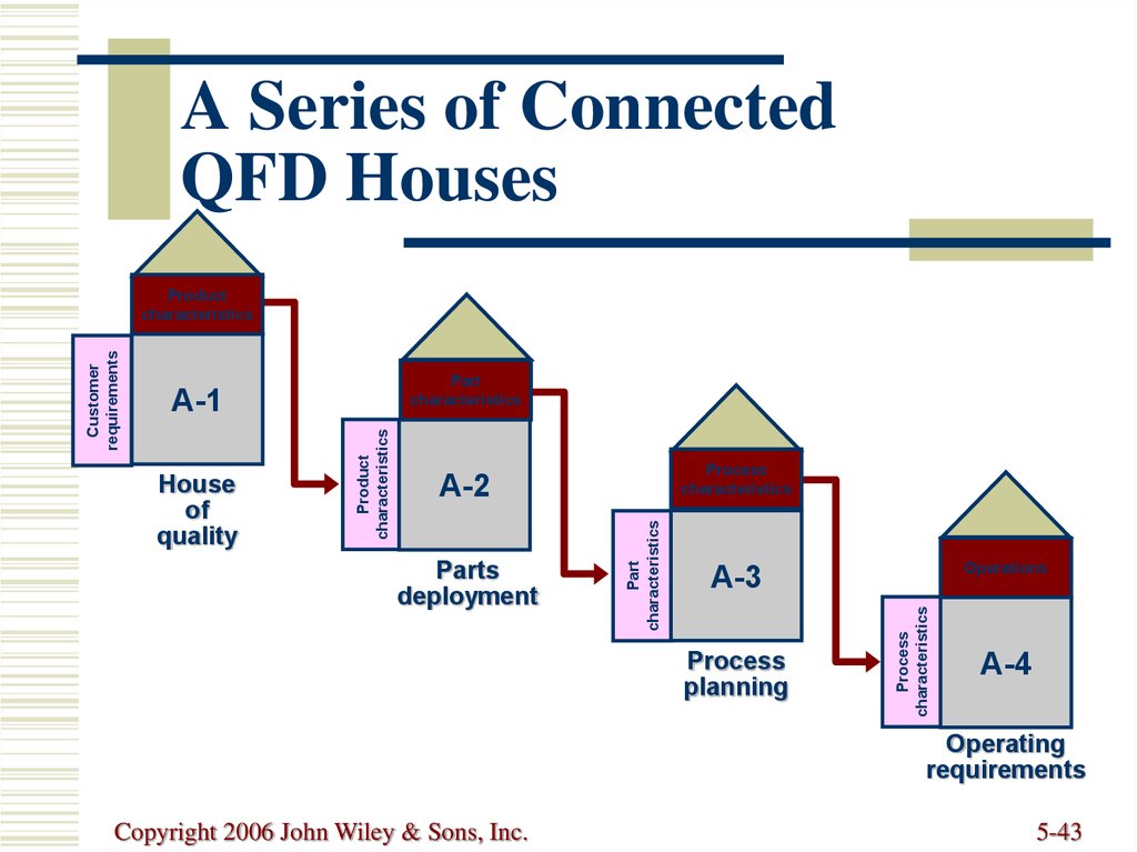 A Series of Connected QFD Houses