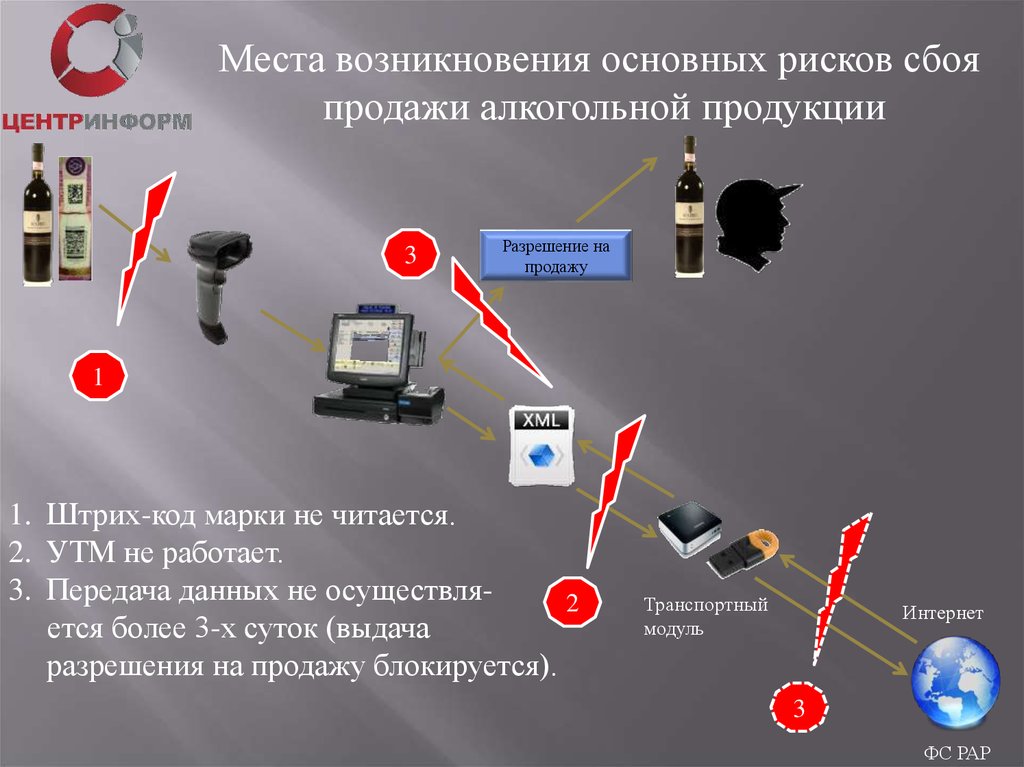 Единая система алкогольной продукции. Реализация алкогольной продукции. Презентация алкогольной продукции. Система ЕГАИС. Схема перевозки алкогольной продукции.