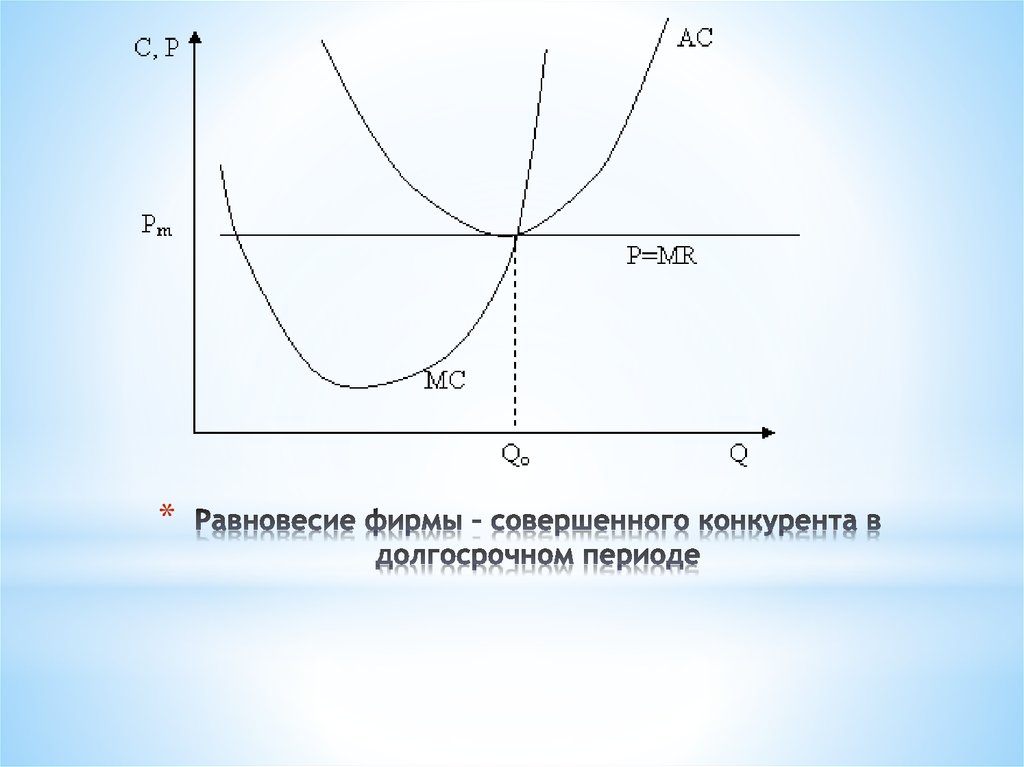 Равновесие фирмы