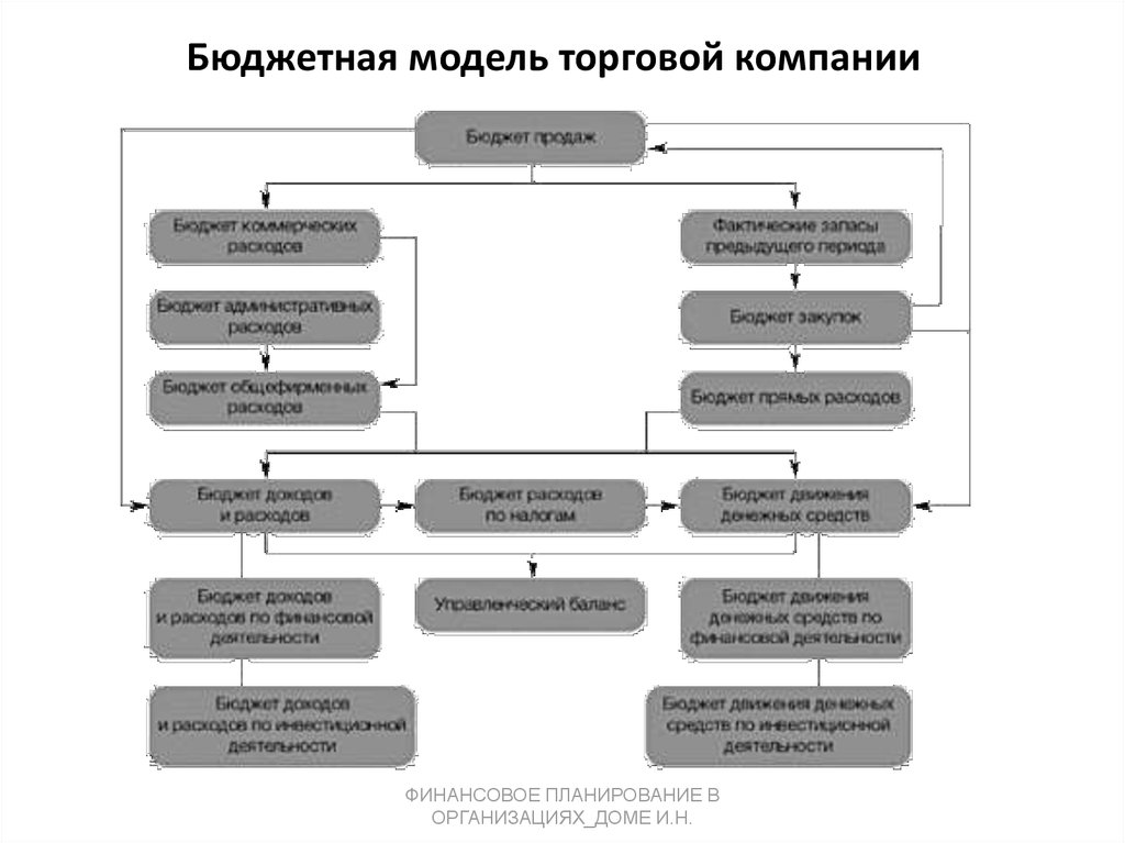 Торговая бизнес модель. Формирование модели бюджета предприятия. Общая схема бюджетной модели предприятия. Бюджетная модель деятельности организации.