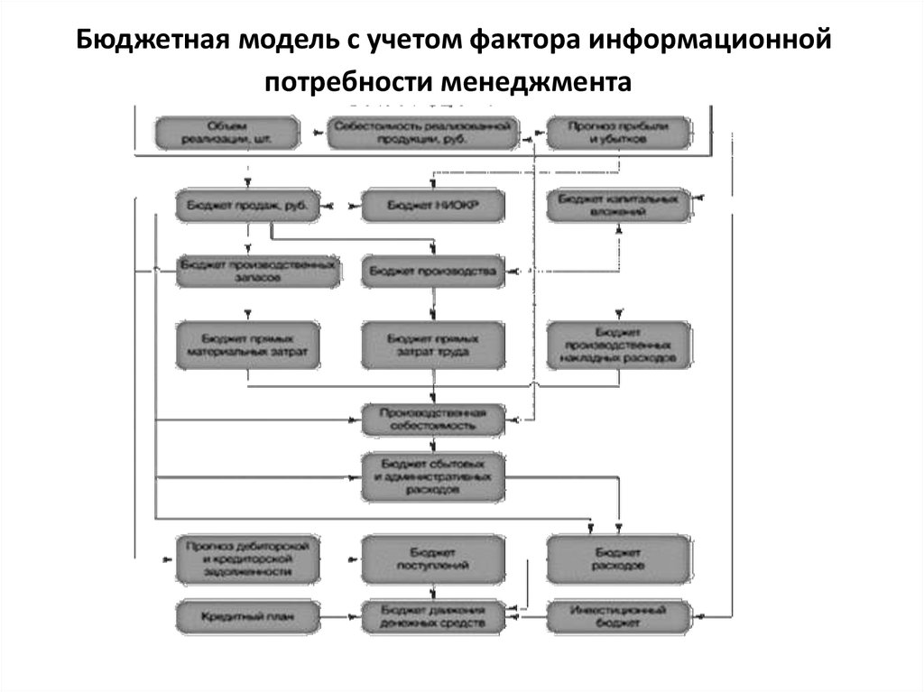 Модель бюджетной системы. Бюджетная модель. Бюджетная модель компании. Классическая бюджетная модель. Бюджетная модель организации.