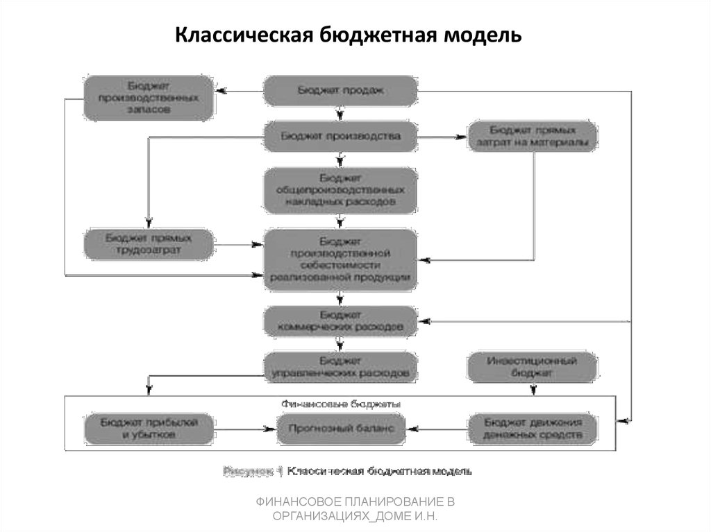 Бюджетная модель. Бюджетная модель деятельности организации. Общая схема бюджетной модели. Бюджетная модель предприятия. Классическая бюджетная модель.