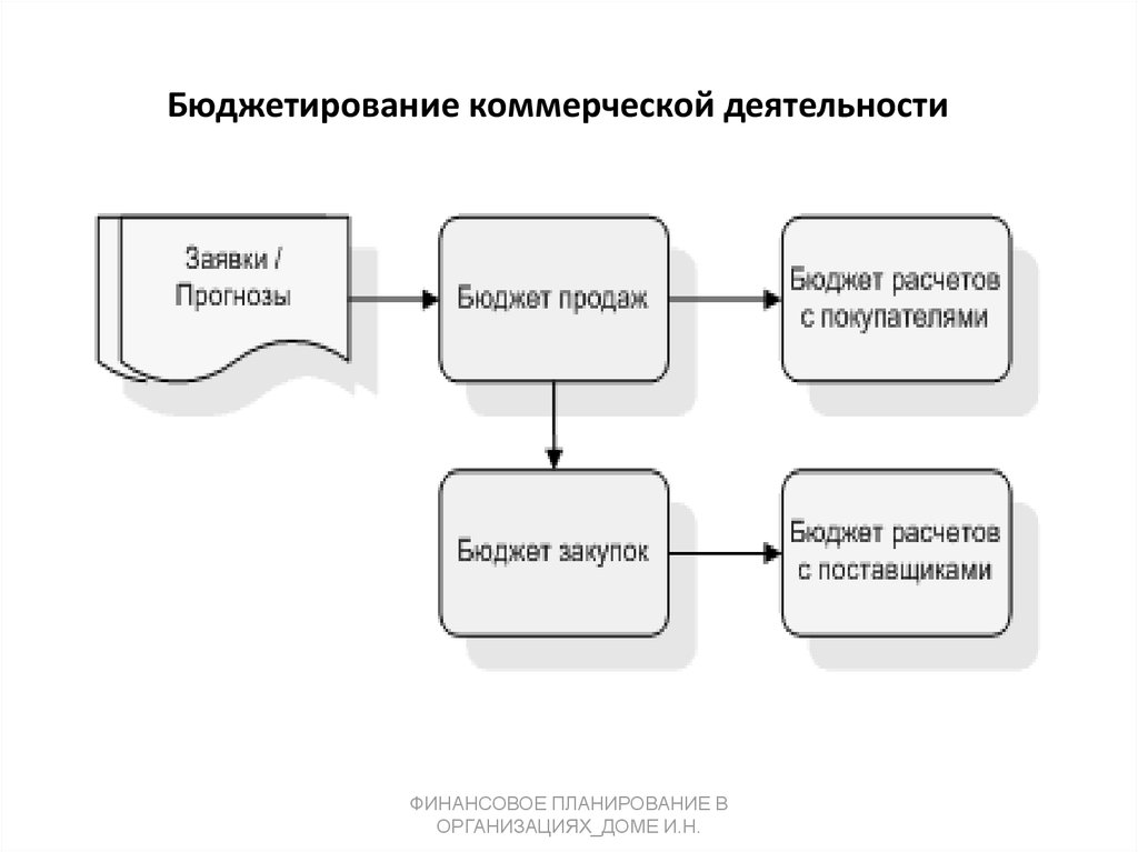 Бюджетирование. Бюджетная модель предприятия. Модели бюджетирования. Финансовая модель бюджетирования. Классическая бюджетная модель.