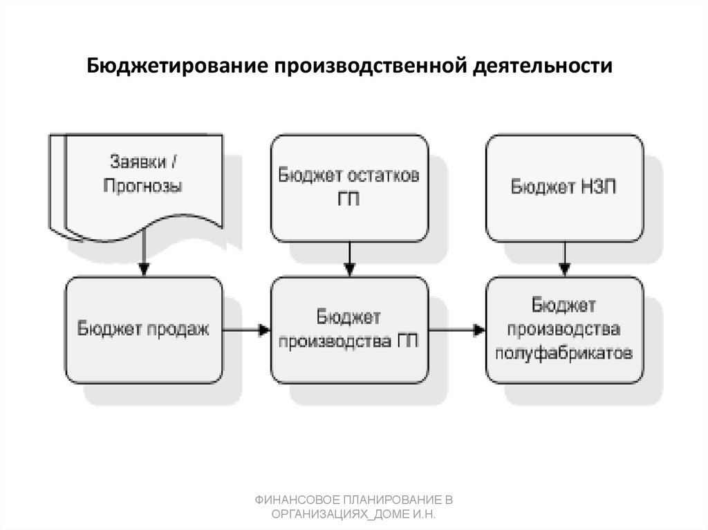 Бюджетная модель