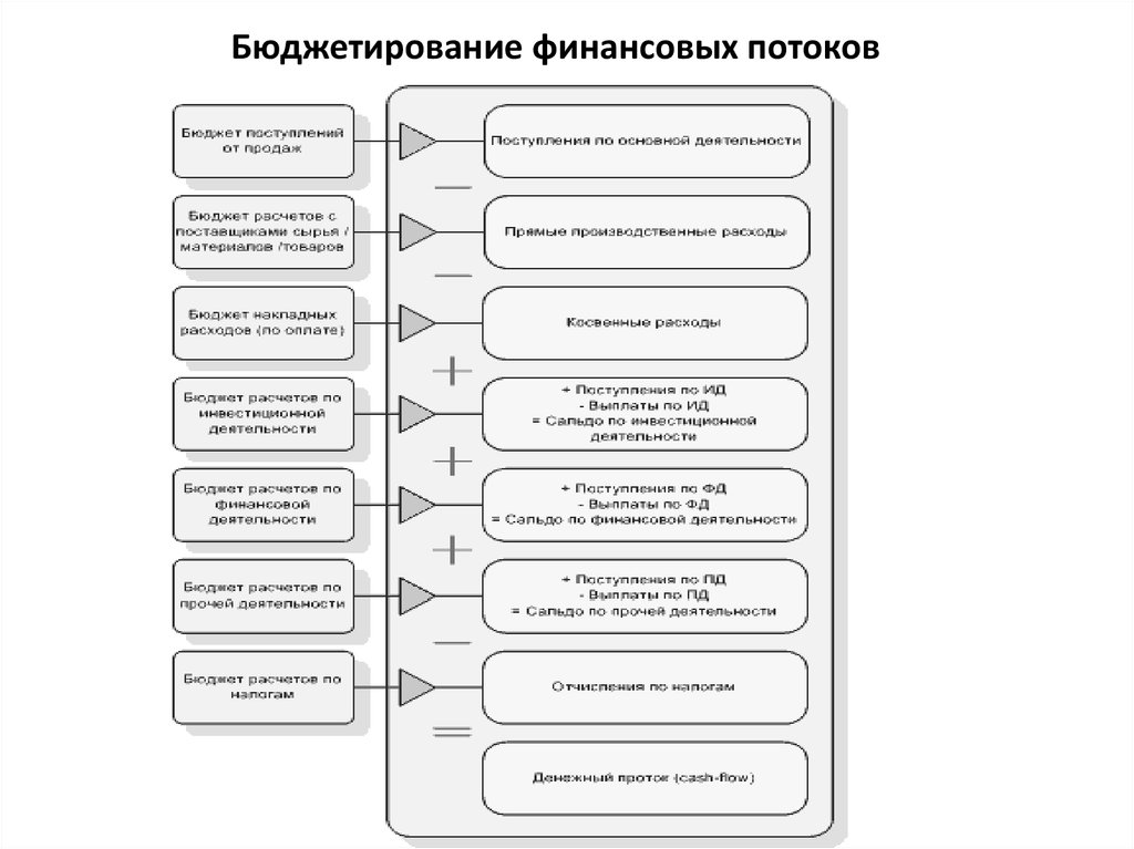 Бюджетирование процесса разработки it проекта Виды бюджетных моделей - презентация онлайн