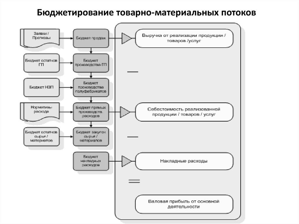 Схема товарно денежных потоков образец