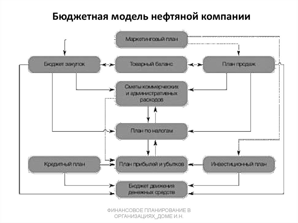 Модели торгов. Бюджетная структура финансовая модель. Бюджетная модель предприятия. Классическая бюджетная модель. Бюджетная модель производственного предприятия.