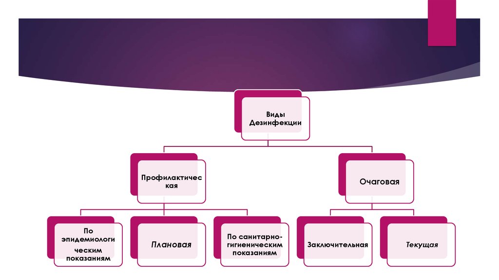 Вид санитарной. Виды санитарной обработки пациента схема. Санитарная обработка пациента схема. Виды Санаторной отработки. Санитарная обработка виды санитарной обработки.