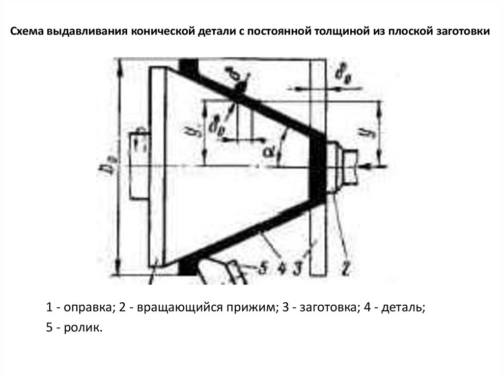 Схема выдавливания конической детали с постоянной толщиной из плоской заготовки