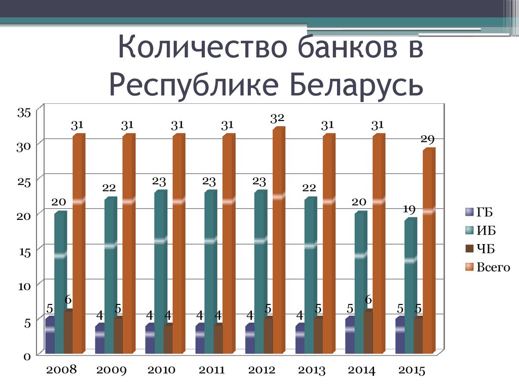 Число банков. Банков в Беларуси сколько. Количество банков. Коммерческие банки Республики Беларусь. Динамика количества банков.