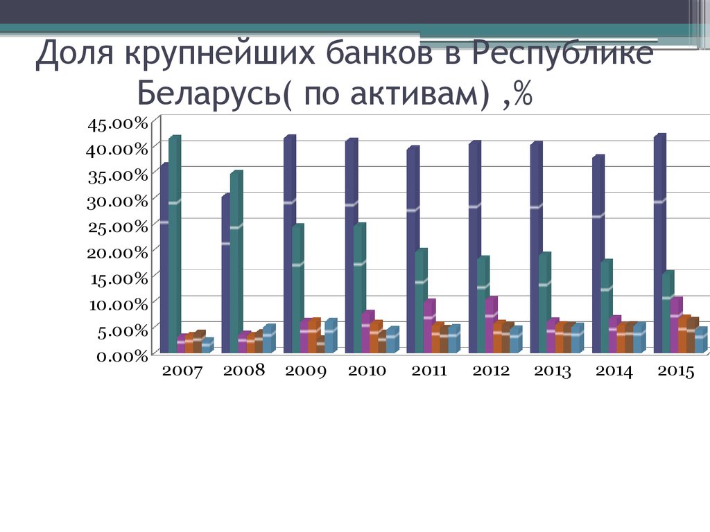 Сайты банков республики беларусь. Коммерческие банки Республики Беларусь. Доли РБ. Крупнейшие банки Беларуси.