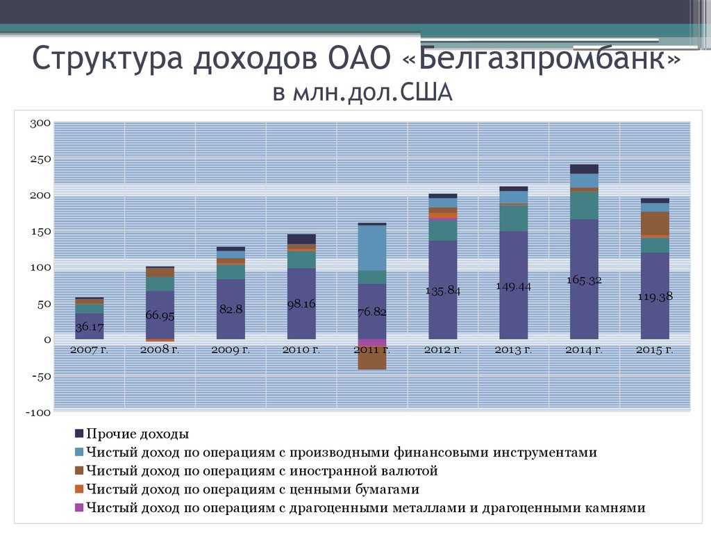 Доходы от операций с ценными