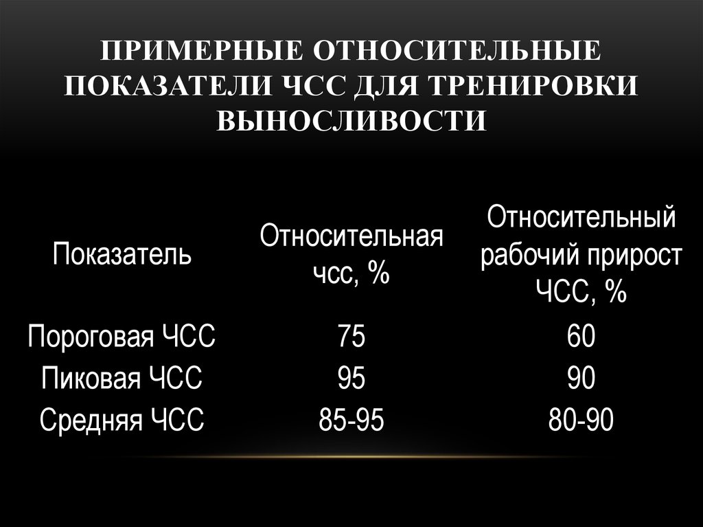 Показатель частоты сердечных сокращений. Минимальные показатели ЧСС. Частота сердечных сокращений. ЧСС для развития выносливости. ЧСС при занятиях физкультурой.