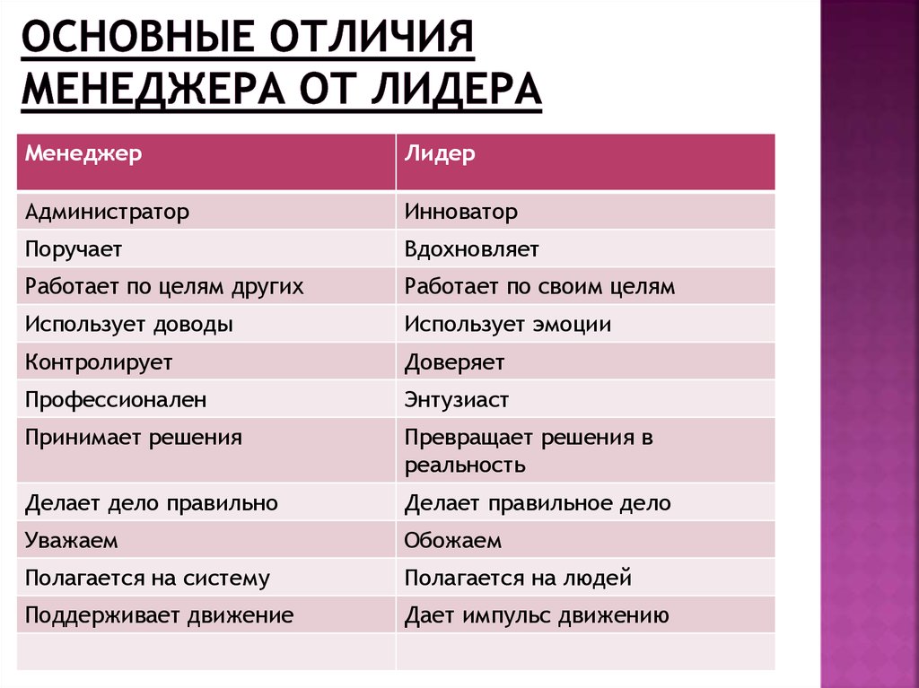 Основные отличия менеджера от лидера