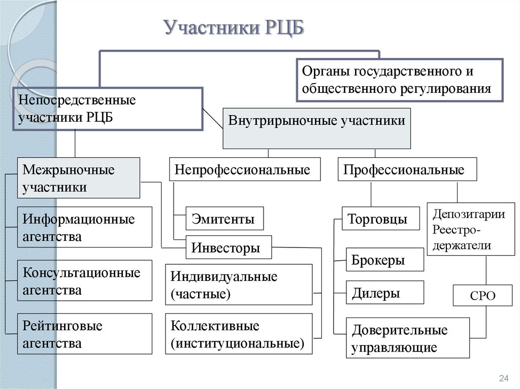 Профессиональные участники рынка бумаг. Участники рынка ценных бумаг схема. Схема взаимодействия участников рынка ценных бумаг. К профессиональным участникам рынка ценных бумаг не относятся. Классификация участников рынка ценных бумаг.