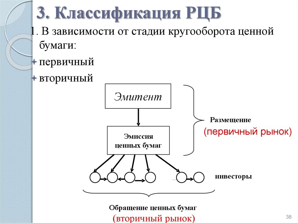 Активы в рынке ценных. Классификация рынка ценных бумаг. Классификация РЦБ. Кругооборот ценных бумаг. Классификация рынка ценных бума.