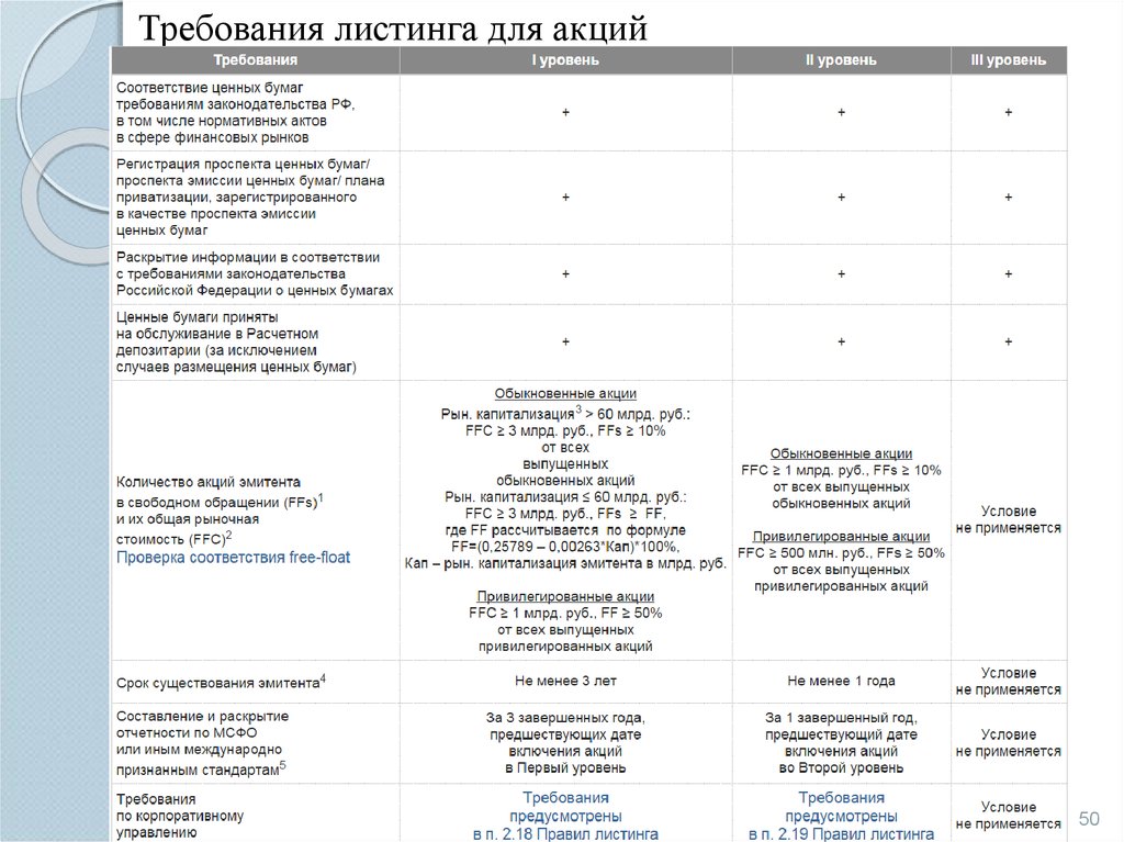 Требования к акциям