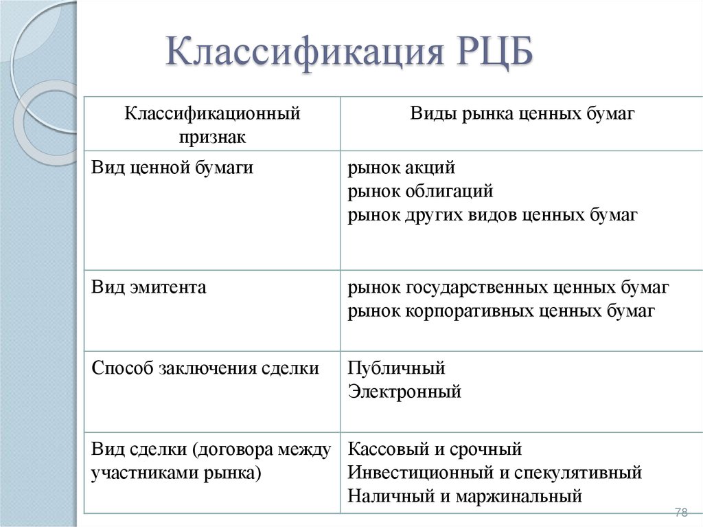 Какой рынок ценных бумаг