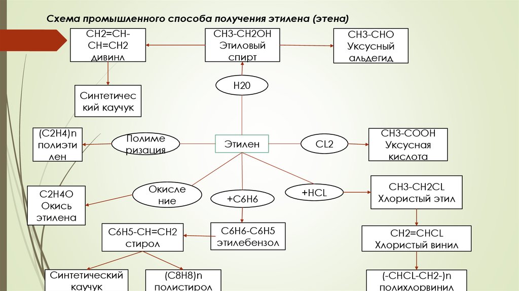 Составьте схему получения диэтиламина из этена и неорганических веществ