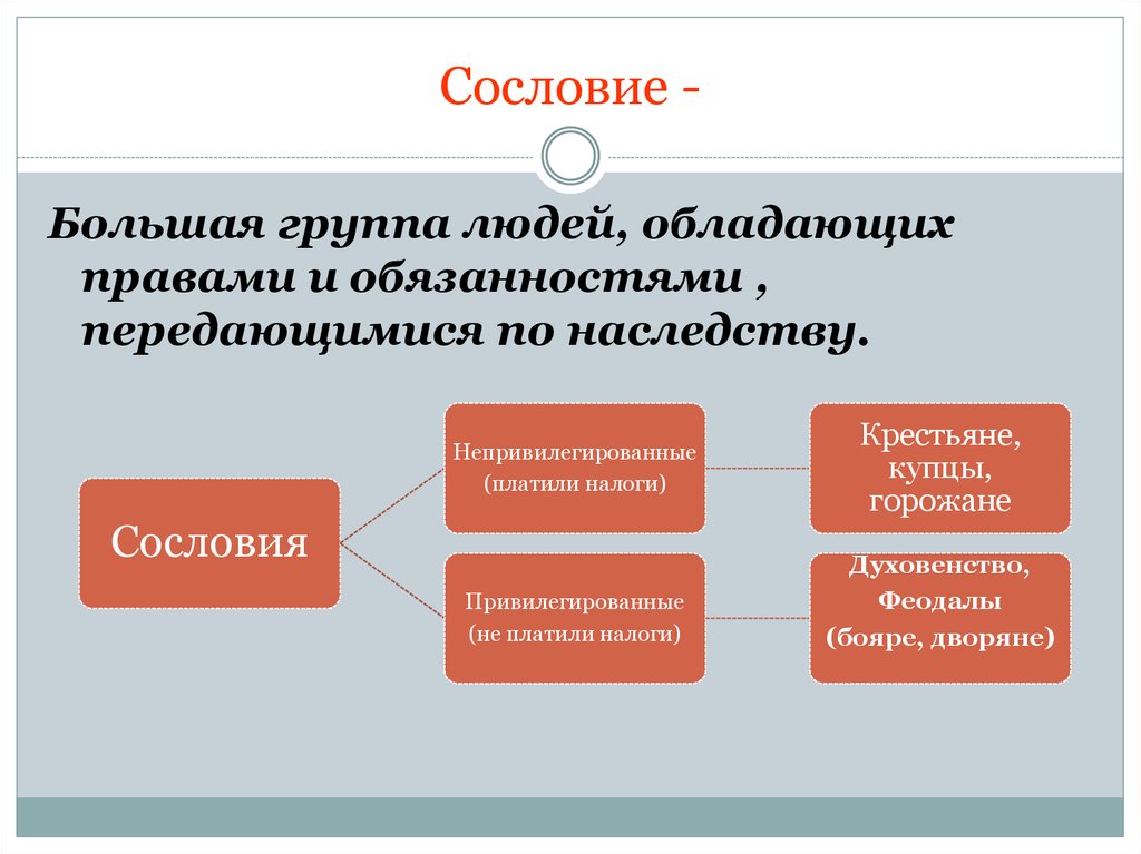 Сословия какая сфера общества