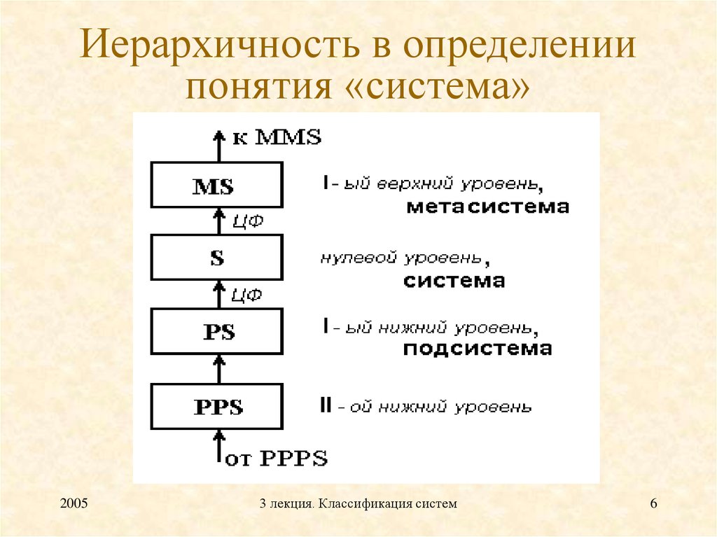 1 определение понятия система. Иерархичность определение. Иерархичность системы. Иерархичность это кратко. Таблица иерархичности.