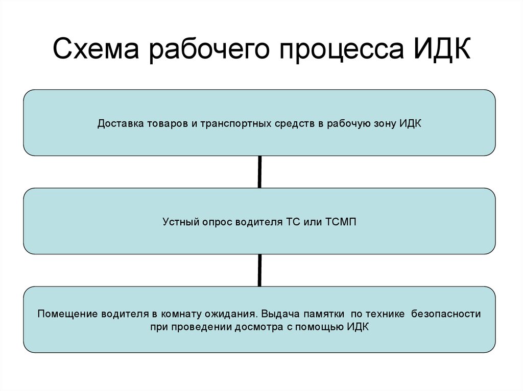 Схема рабочего процесса