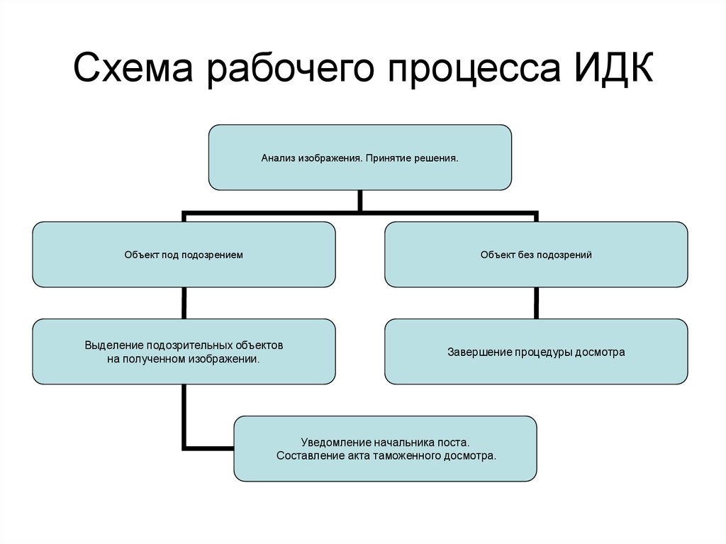 Схема рабочей программы