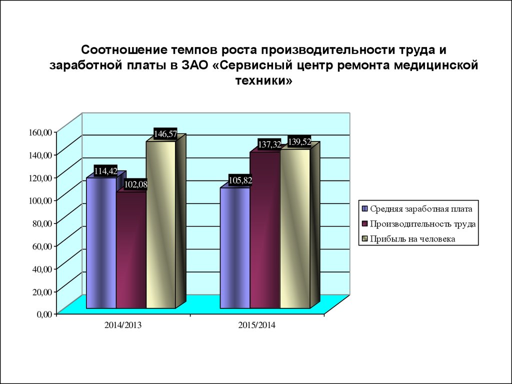 Среднегодовые темпы роста производительности труда. Темп роста совокупной производительности труда.