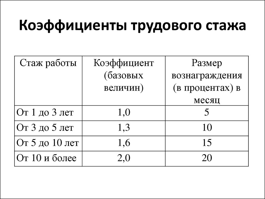 Специальный профессиональный стаж и выслуга лет презентация