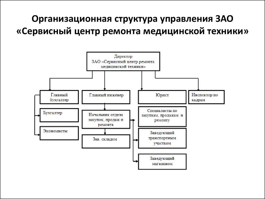 Схема управления фирмой