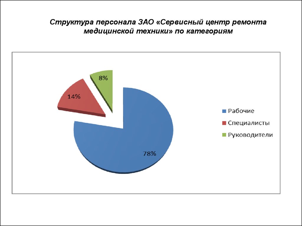 Структура категории. Мотивация и стимулирование труда диаграмма. Структура кадров ЗАО. Стимулирование труда статистика. Стимулирование труда работников статистика.