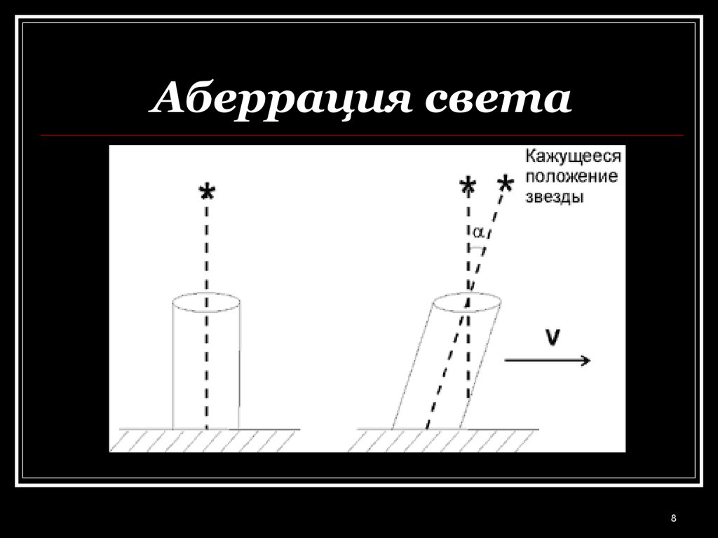 Аберрация света