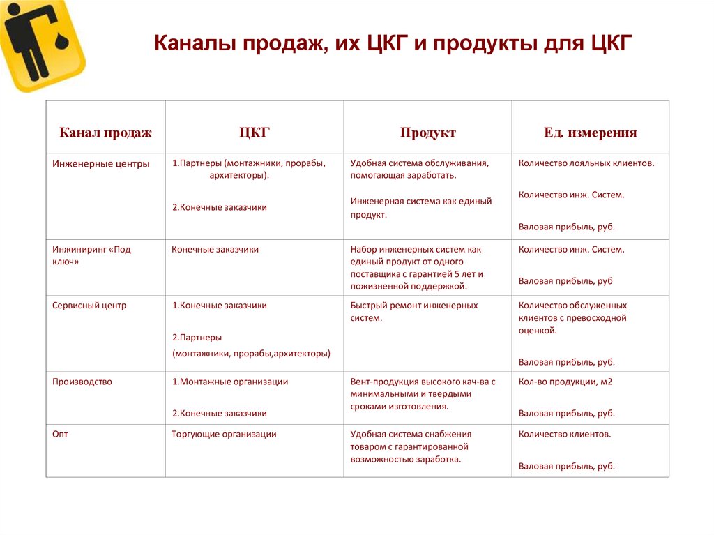 Каналы продаж