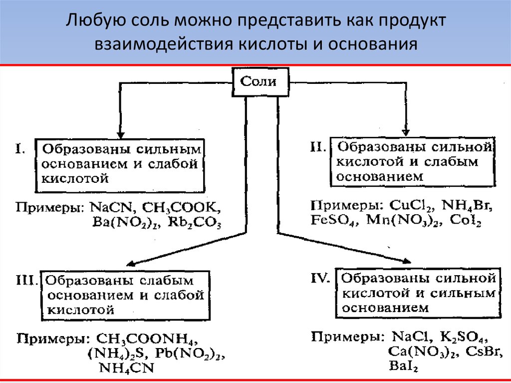 Ионная реакция солей. Взаимодействие кислот с основаниями. Взаимодействие сильных кислот с солями слабых кислот. Взаимодействие оснований с солями примеры. Взаимодействие солей слабых кислот с сильными кислотами.