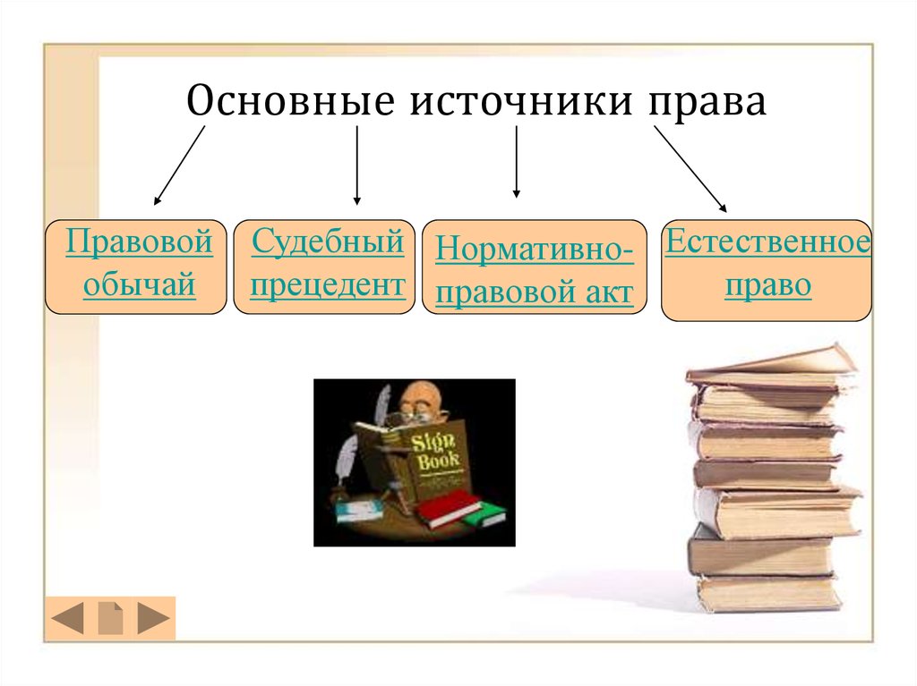 Нормативно правовой обычай. Основные источники права. Источники права картинки. Правовой обычай правовой прецедент и нормативный правовой акт. Источники права 10 класс.