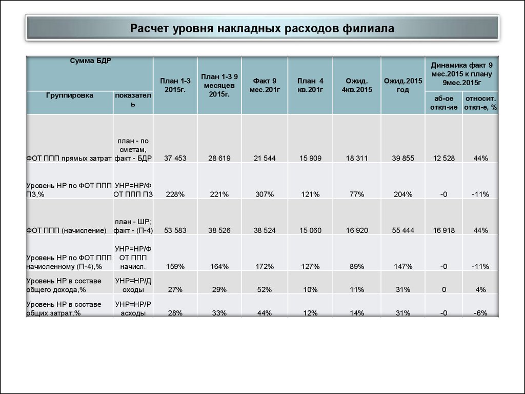 Расход факт. Накладные расходы формула расчета. Процент накладных расходов формула. Пример расчета накладных расходов в калькуляции. Как рассчитать накладные расходы в калькуляции пример.