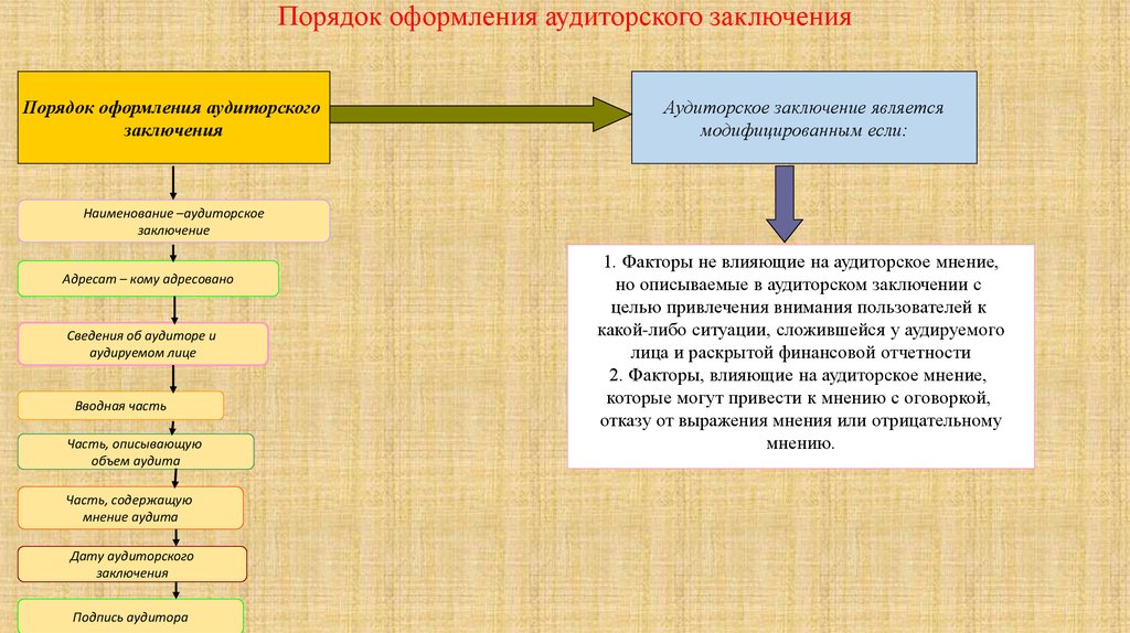 Порядок вывода. Порядок составления аудиторского заключения. Порядок подготовки аудиторского заключения. Понятие и виды аудиторского заключения. Порядок формирования аудиторского заключения.