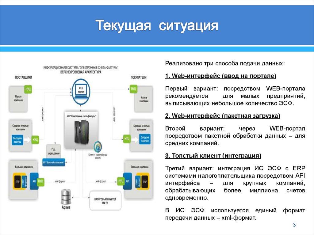Единый формат. Интерфейс ввода данных. Форматы передачи данных. Электронные счета фактуры презентация. Пакетный Интерфейс.