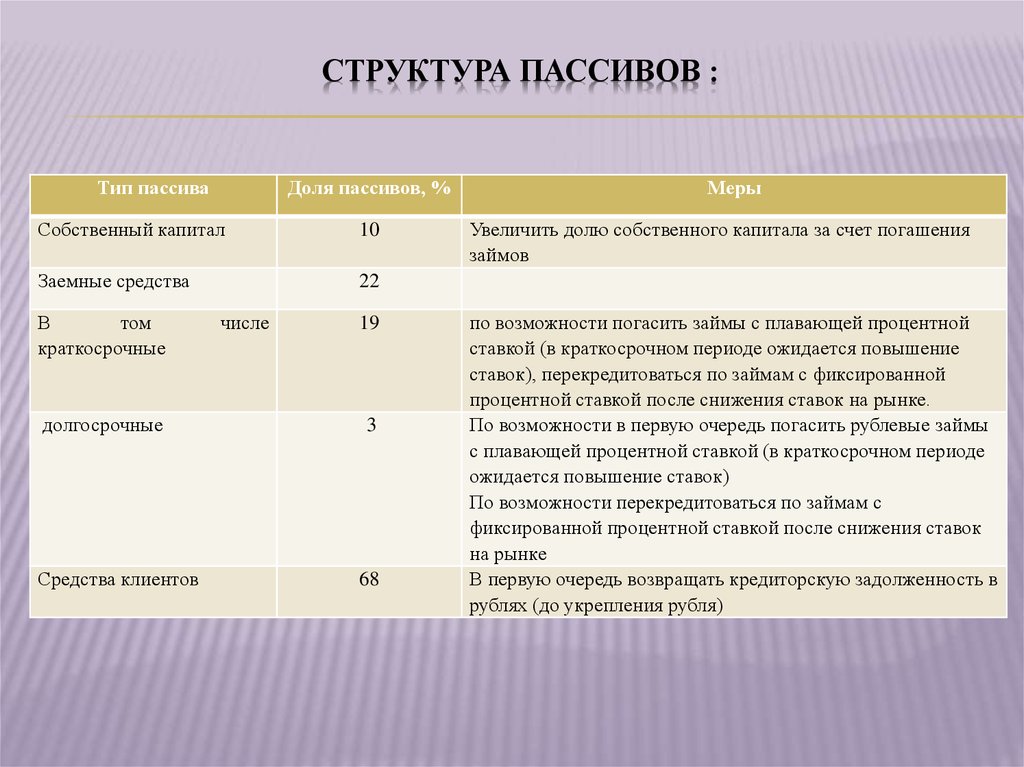 Структура краткосрочных обязательств. Структура пассивов. Структура обязательства. В состав краткосрочных обязательств входят:. Долю собственного капитала в структуре пассивов.