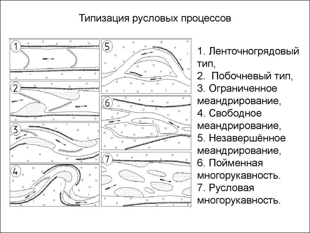 Руслов. Ленточно грядовый Тип руслового процесса. Типы русловых процессов ГГИ. Тип руслового процесса свободное меандрирование. Побочневый Тип руслового процесса.