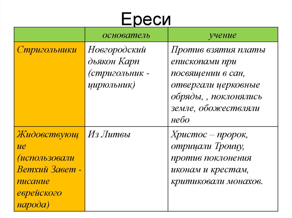 Ересь стригольников. Ереси на Руси таблица. Ереси средневековья таблица. Стригольники и жидовствующие таблица. Ереси жидовствующие и стригольники.