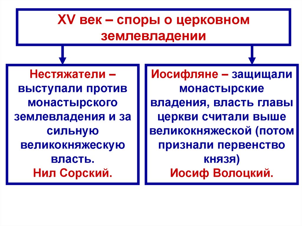 Русская православная церковь в 16 веке план