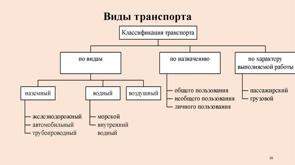 Схема по транспорту