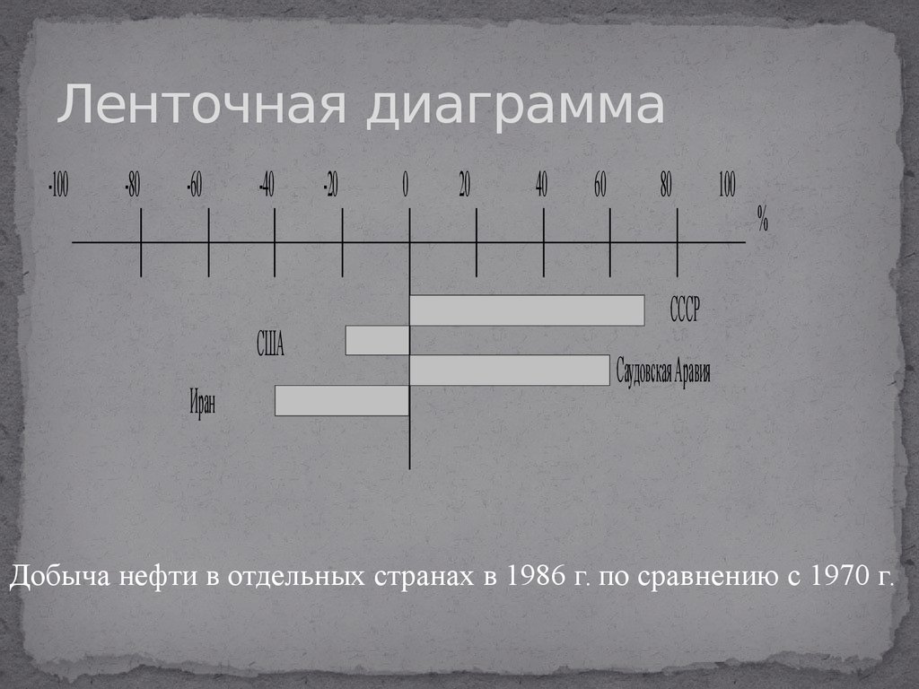 Ленточная диаграмма в статистике