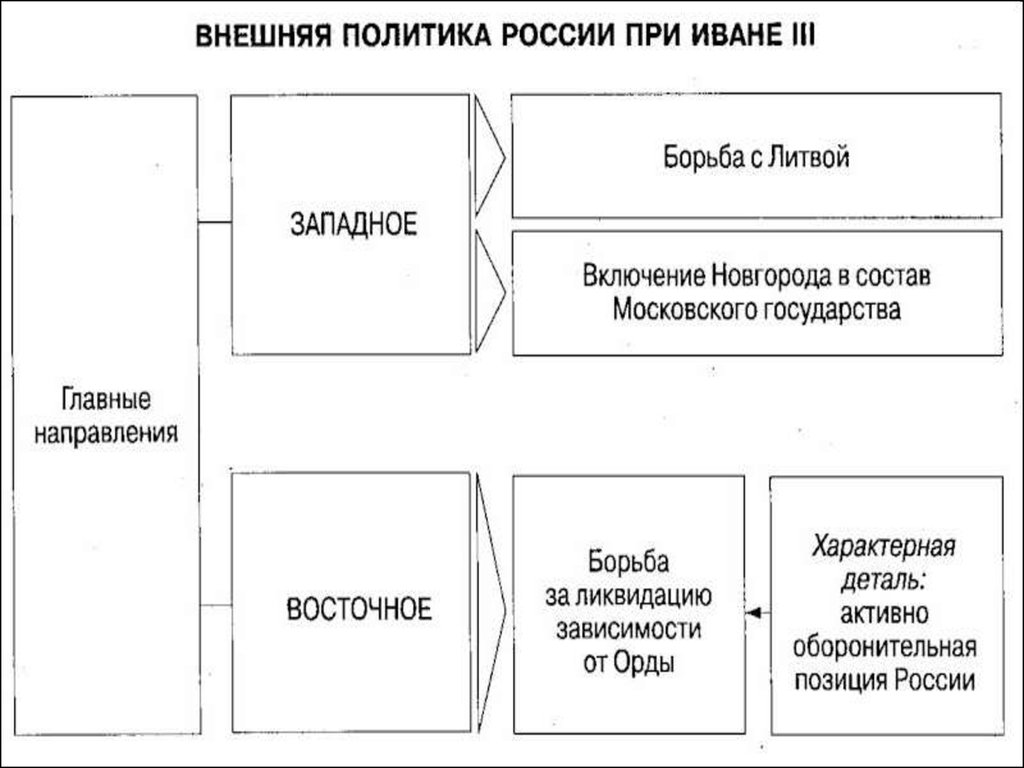 Внутренняя и внешняя политика ивана 3 презентация