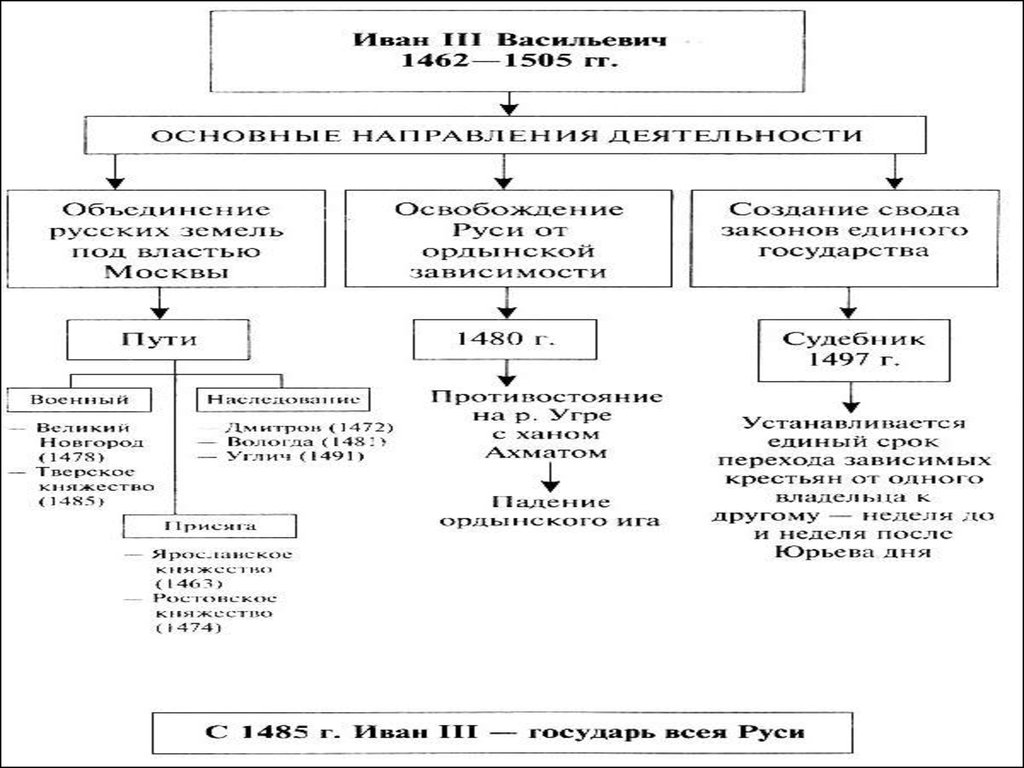 Рождение российского многонационального государства проект 7 класс история