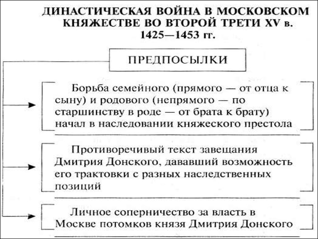 Заполните схему междоусобная война годы причины войны противники итоги войны