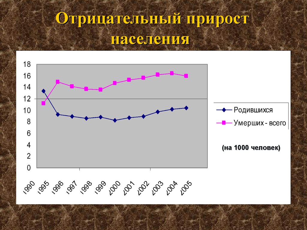 Отрицательный прирост. Отрицательный прирост населения. Прирост популяции. Отрицательный естественный прирост населения. Естественный прирост минусовая.