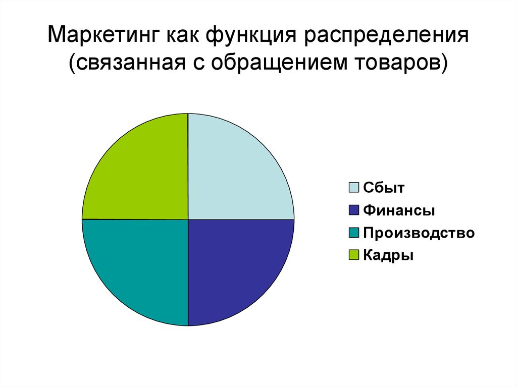 Маркетинговое распределение. Как распределяется роли.